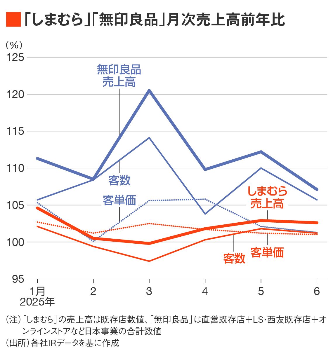 しまむらと無印