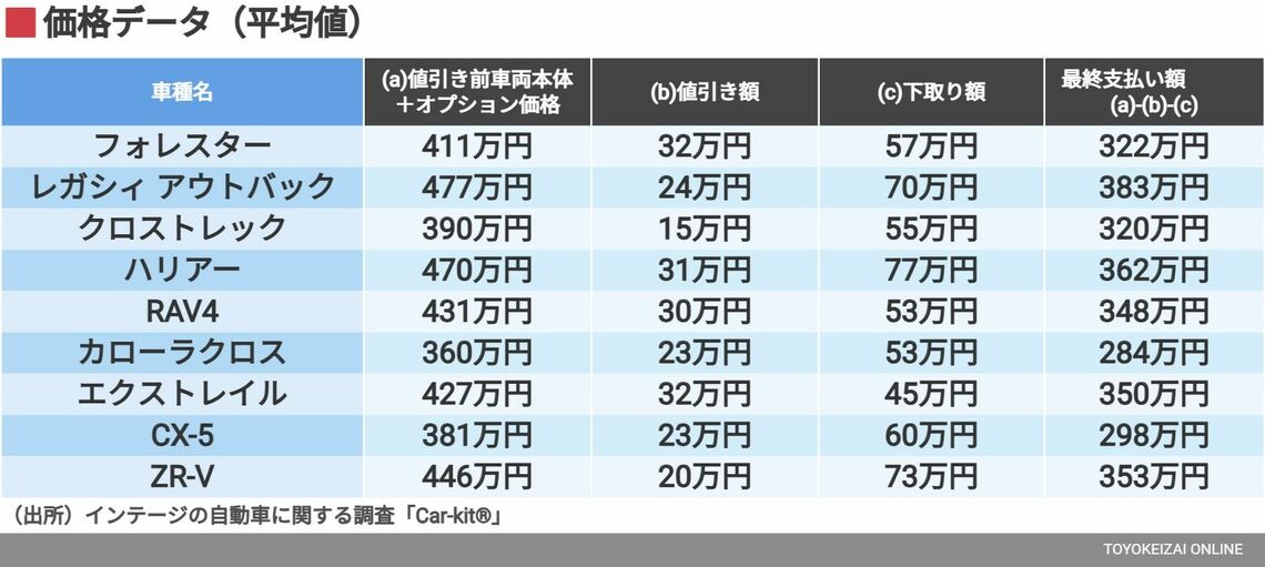 価格データ（平均値）