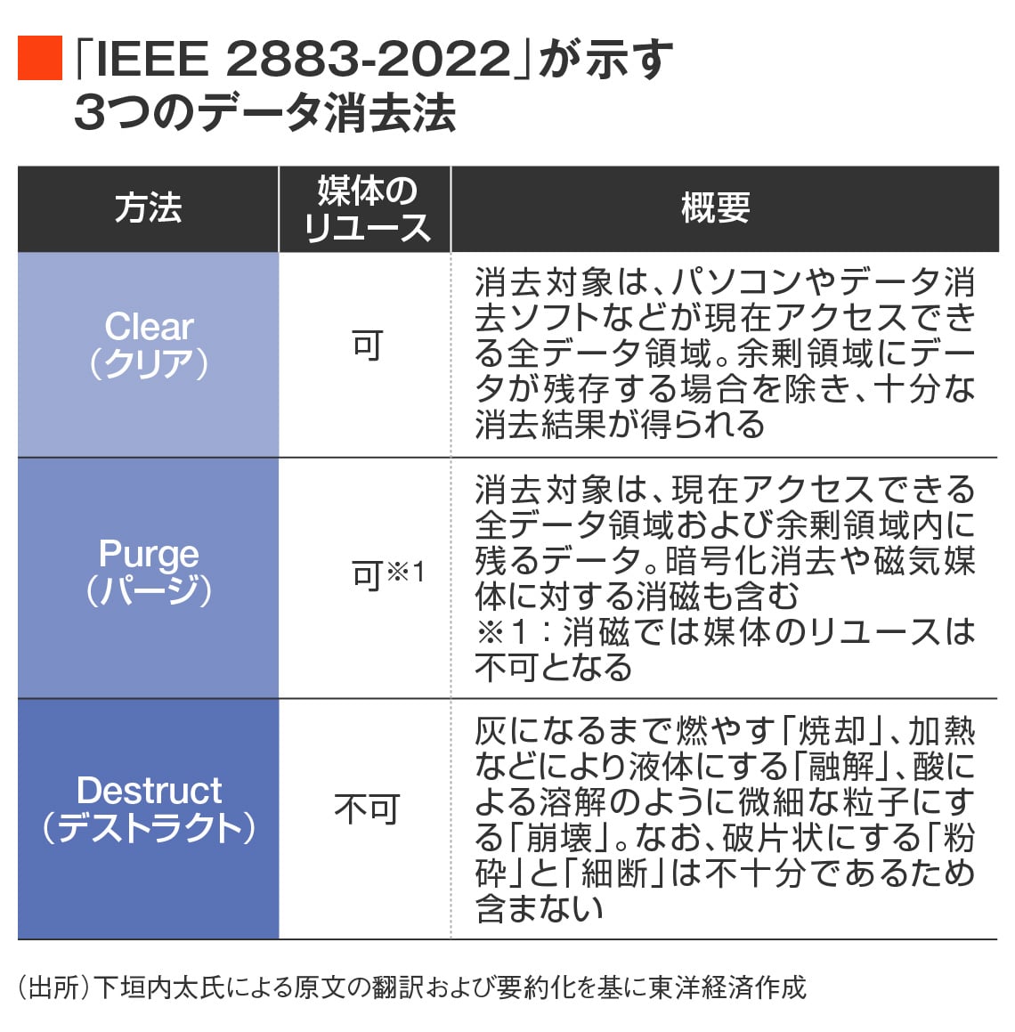 最新規格が示すデータ消去法