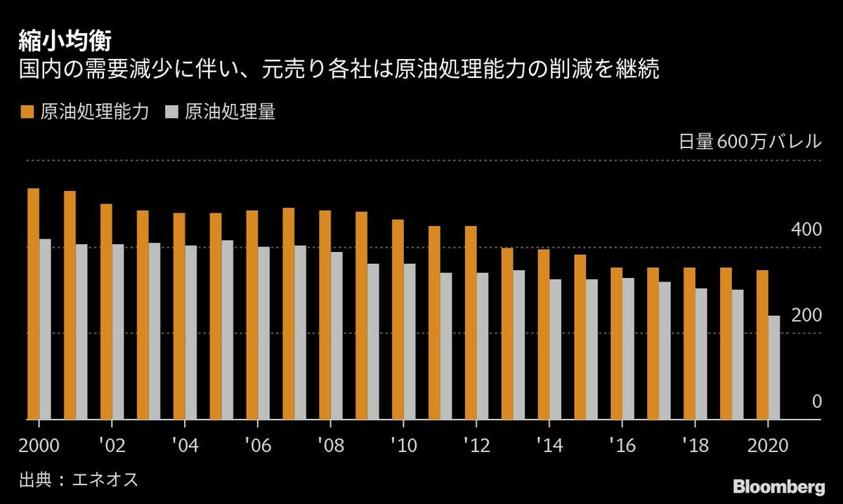 エネオスHD､内需減少で製油所のさらなる統廃合を検討｜会社四季報オンライン