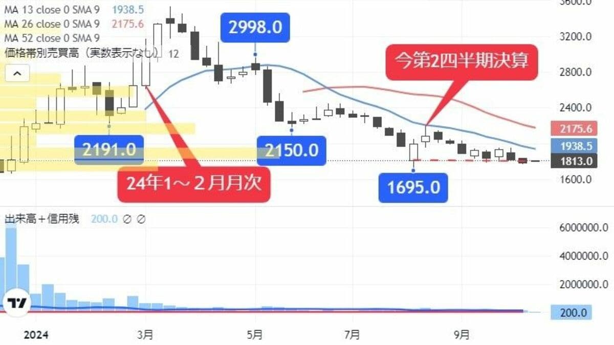 安値圏からの反騰に期待､店舗網拡大で業績好調な飲食株｜会社四季報オンライン