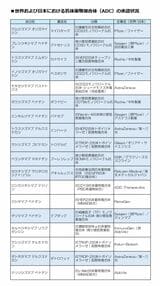 世界で現在、使われているADCの一覧。水色は国内ですでに承認されているもの（取材より筆者作成）