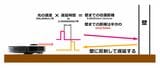 レーザーを照射してその戻り時間を調べることで、障害物や壁の位置を測定する（イラスト：筆者作成）