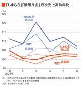 しまむらと無印