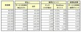 家賃額とサービス利用料の支出から得られるポイントを差し引いた実質負担額（筆者作成）