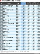 コロナ禍で売れた商品ランキング