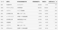 日経平均株価7万円乗せ､この歴史的な1週間を通じて｢上がった銘柄｣｢下がった銘柄｣はどこなのか