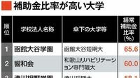 ｢補助金依存度｣が高い私立大学法人ランキング 子育て､介護…上位は福祉系の学校法人が占める