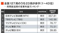 2割が赤字､テレビ局127社｢営業利益｣ランキング 規制緩和進むも､地方局再編が加速しない理由