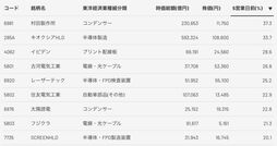 日経平均株価7万円乗せ､この歴史的な1週間を通じて｢上がった銘柄｣｢下がった銘柄｣はどこなのか