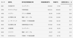 日経平均株価7万円乗せ､この歴史的な1週間を通じて｢上がった銘柄｣｢下がった銘柄｣はどこなのか