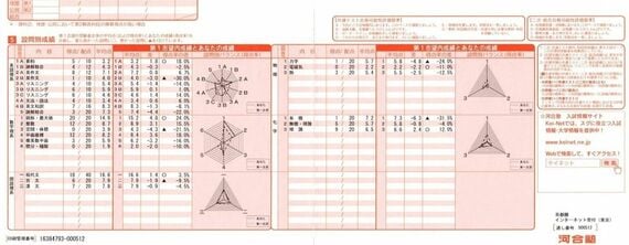 5浪目に受けた河合塾の東大模試（画像：よしださん提供）