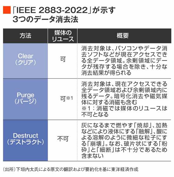 最新規格が示すデータ消去法