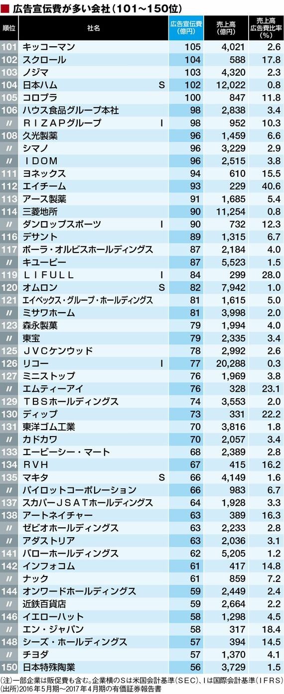 広告宣伝費｣が多いトップ300社ランキング 1位はトヨタ､2位に大差つける