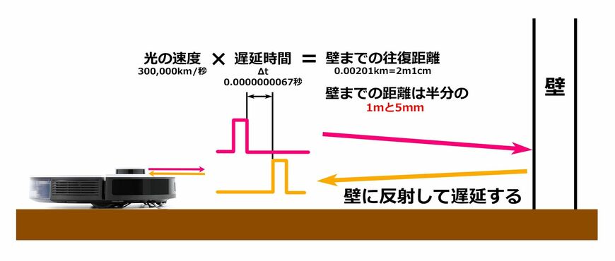 レーザーを照射してその戻り時間を調べることで、障害物や壁の位置を測定する（イラスト：筆者作成）