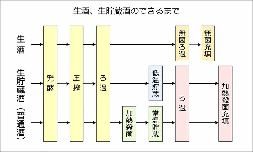 生酒ができるまでフロー