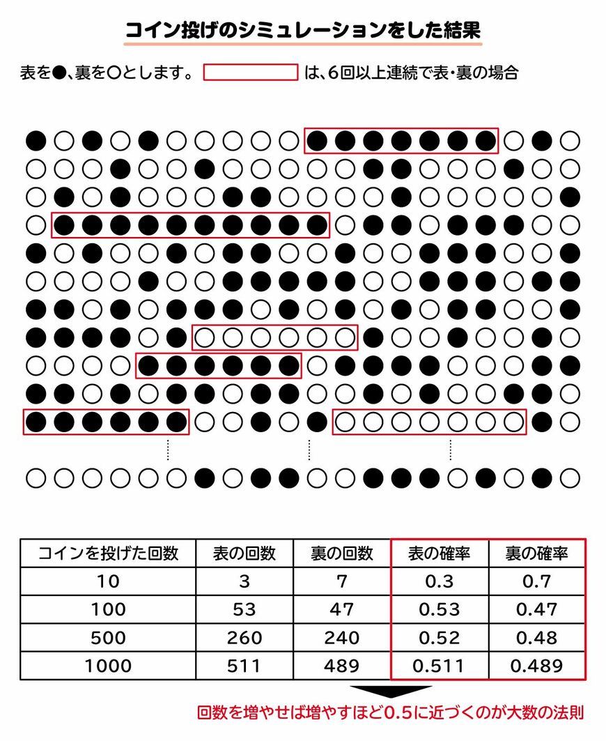 （出所）『“1 ミリも難しくない”統計学スマホゲームのガチャでSSRを引く確率は？』