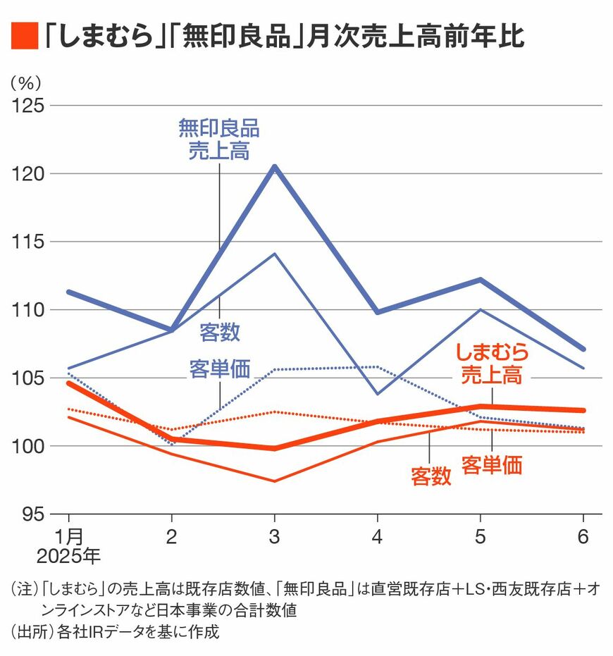 しまむらと無印