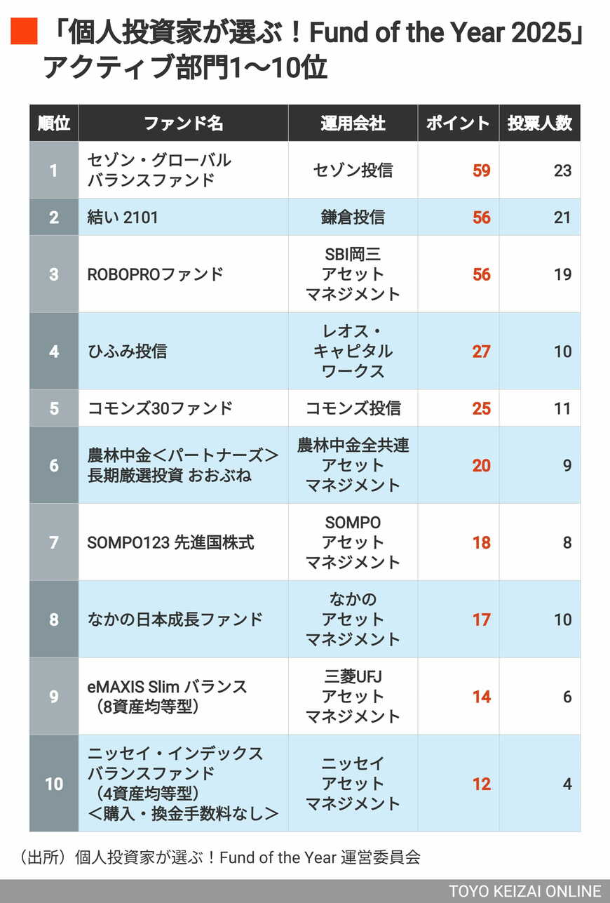 Fund of the Year 2025 アクティブ部門