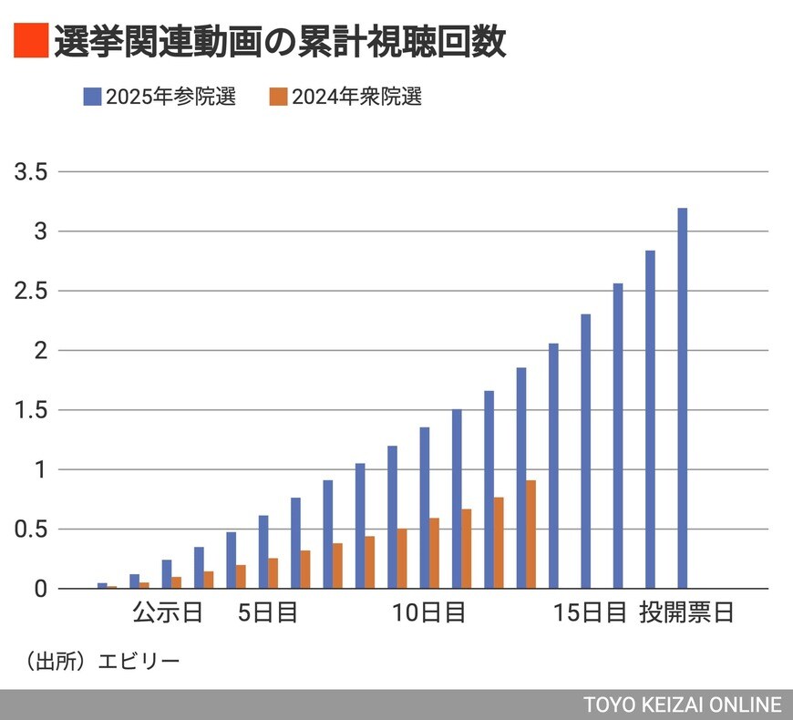 選挙関連動画の累計視聴回数