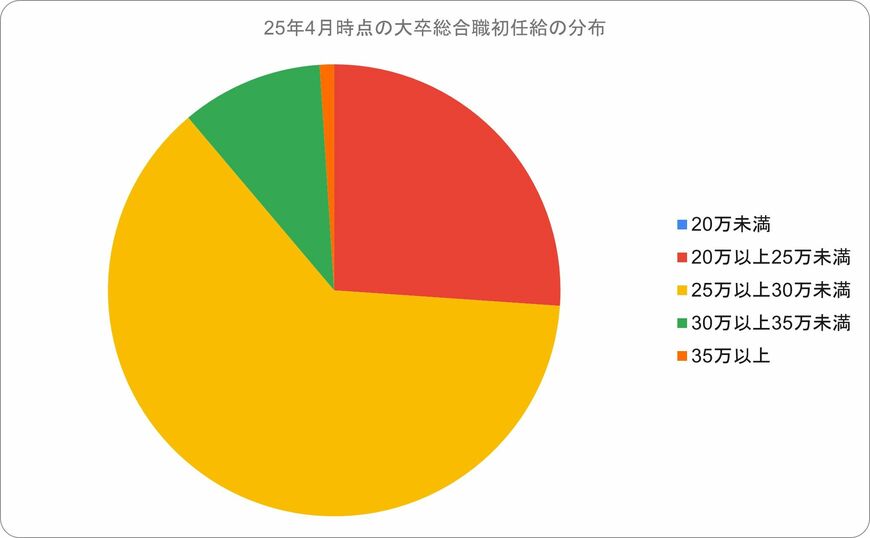 円グラフ