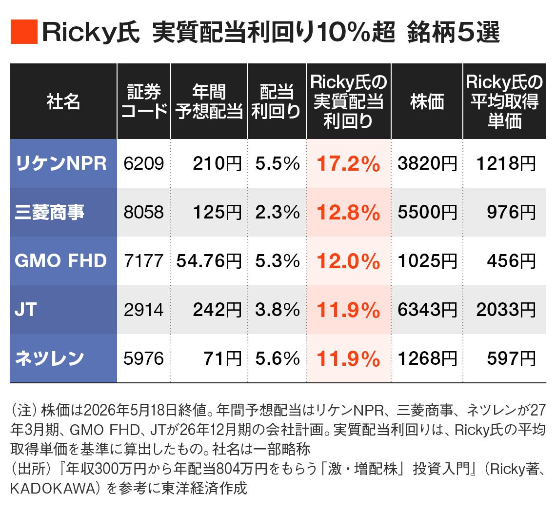 就職氷河期・年収300万円からFIREした､Ricky氏の投資術｜会社四季報