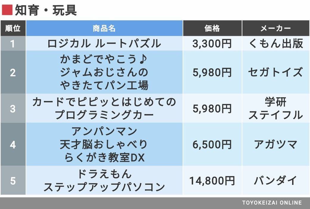 プログラミング玩具にサンタが群がる事情 専門店 ブランド 消費財 東洋経済オンライン 社会をよくする経済ニュース