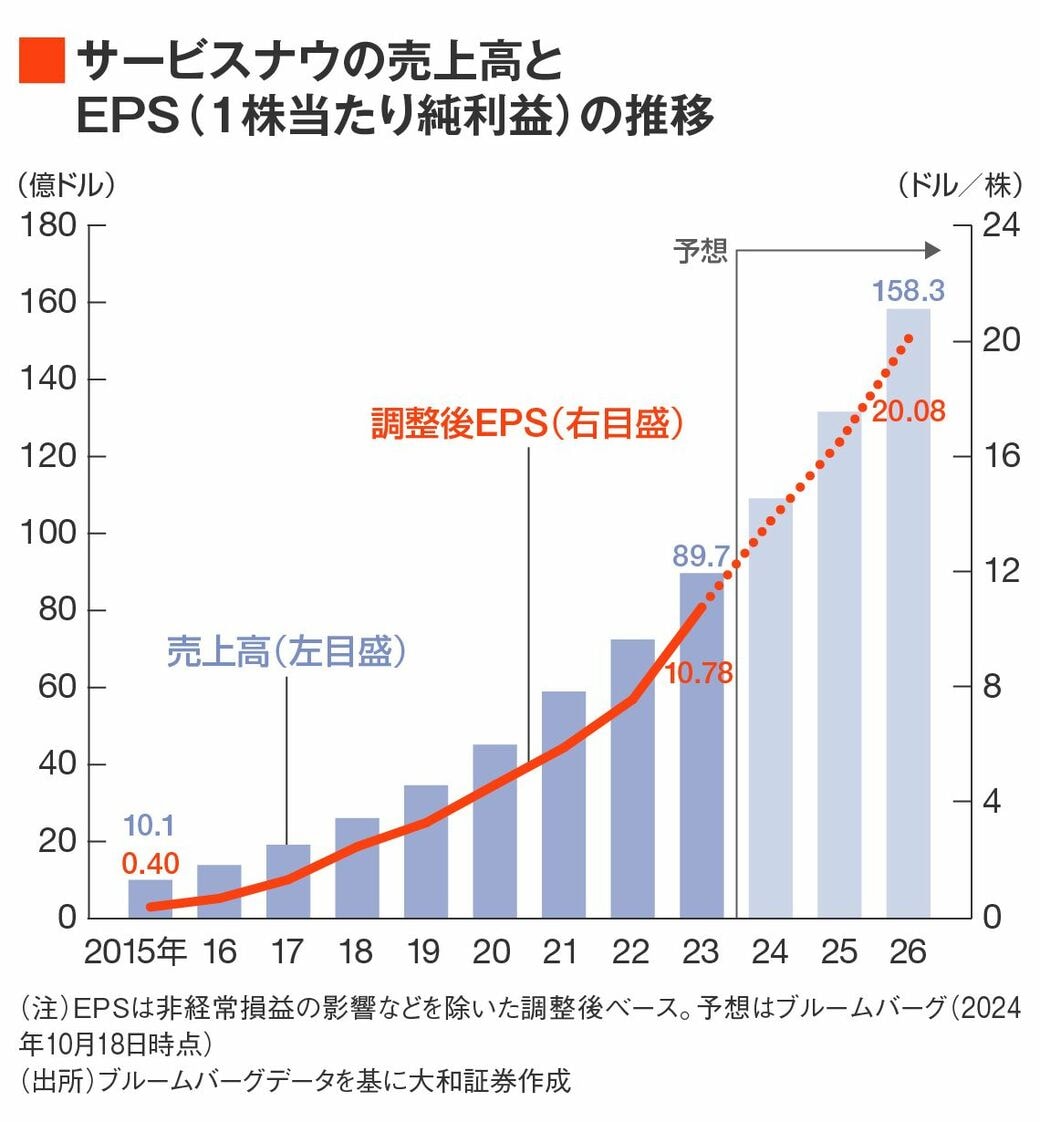 高成長のITソフトウェア会社､サービスナウの