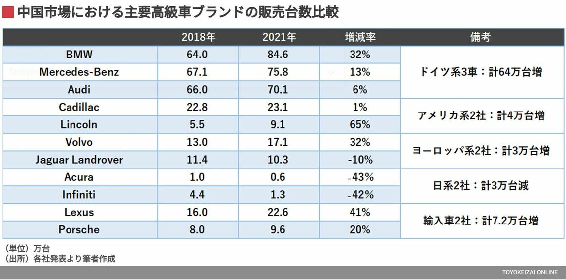 アキュラ撤退 明暗わかれる中国の高級車市場 トレンド 東洋経済オンライン 社会をよくする経済ニュース