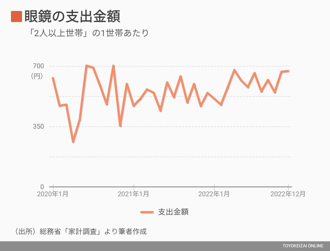 眼鏡の支出金額