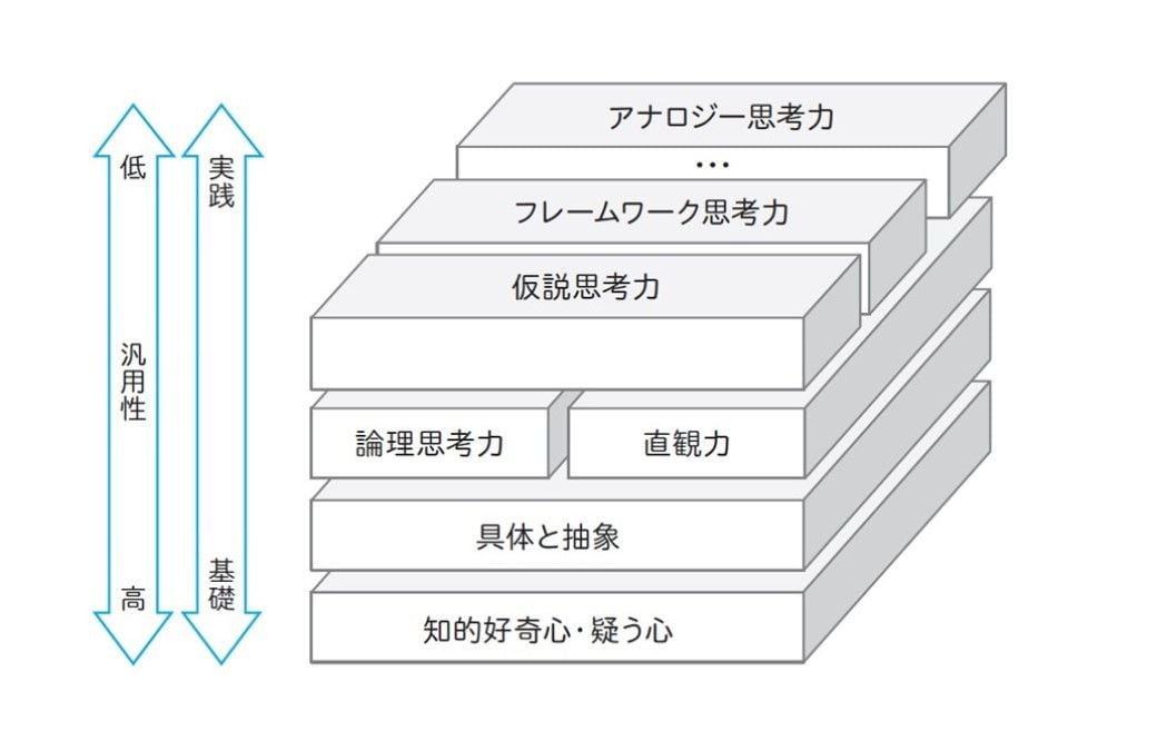 図4：思考力の立体図（出所：『思考力の地図 論理とひらめきを使いこなせる頭のつくり方』）