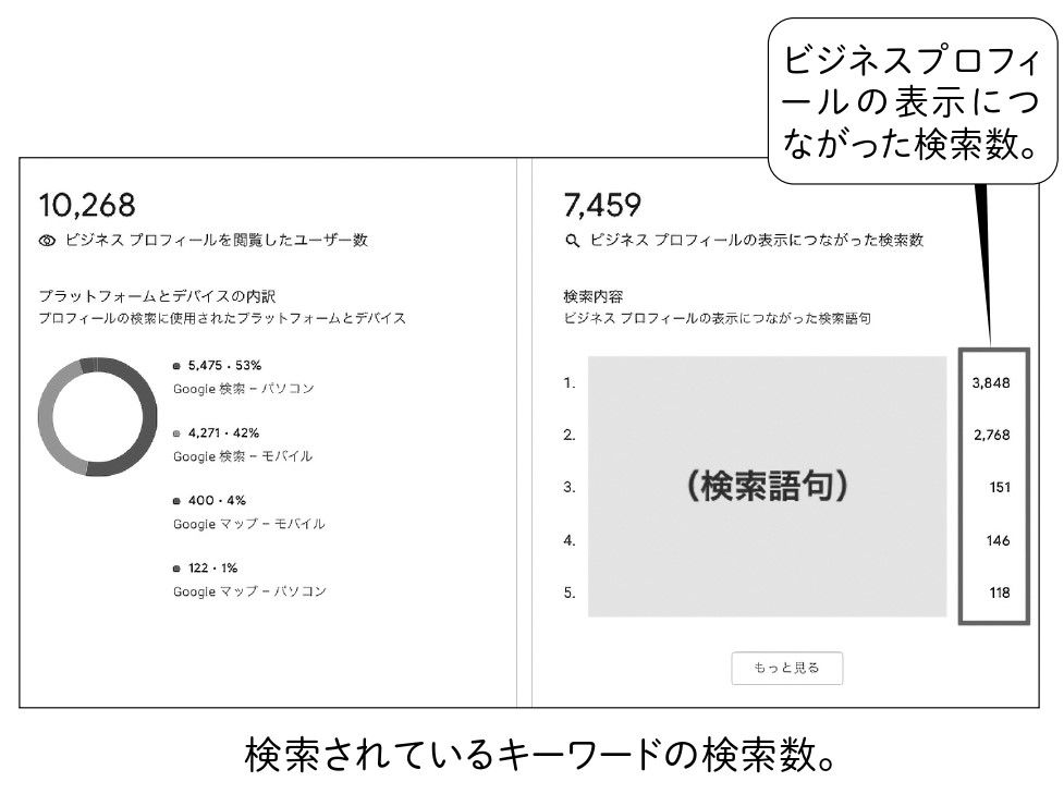 検索されているキーワードの検索数