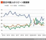 訪日中国人のリピート数推移