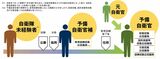 自衛隊未体験者でも予備自衛官補の試験に合格すれば予備自衛官になれるうえ、技能公募であれば53～55歳未満まで門戸が開かれている （出典：防衛省HP）