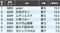 四季報24年秋号｢サプライズ銘柄｣株価上昇率ランキング