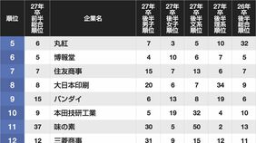 就活生1.3万人が選ぶ｢人気企業300社ランキング｣  　5位は丸紅､4位はANA…トップ3に入ったのは？
