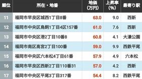 【2026年版】地価が高い｢福岡県の住宅地｣ランキングTOP305地点 3位は薬院大通､2位が天神､では1位だったのはどの地点？