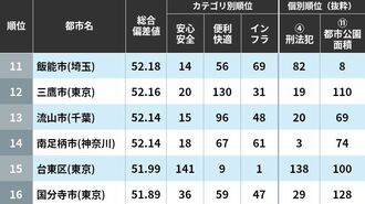 ｢子育てしやすい自治体｣東京圏トップ100
