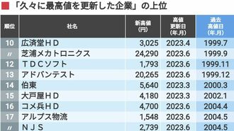 ｢最高値更新ランキング｣に表れる日本株の強さ
