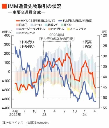 八方ふさがりの｢円安｣で直面する最悪シナリオ ｢催促円売り｣に