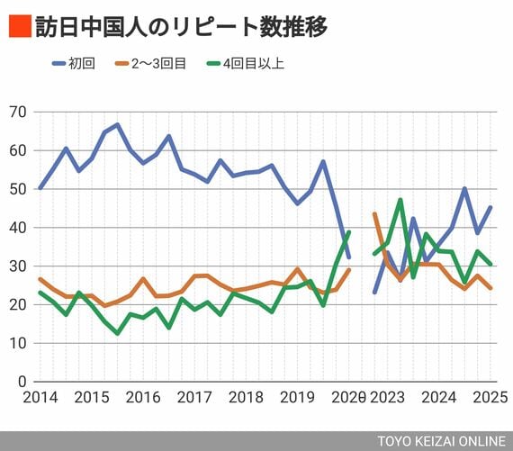 訪日中国人のリピート数推移