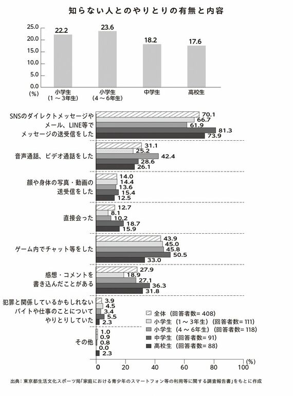 知らない人とのやりとりの有無と内容についてのグラフ