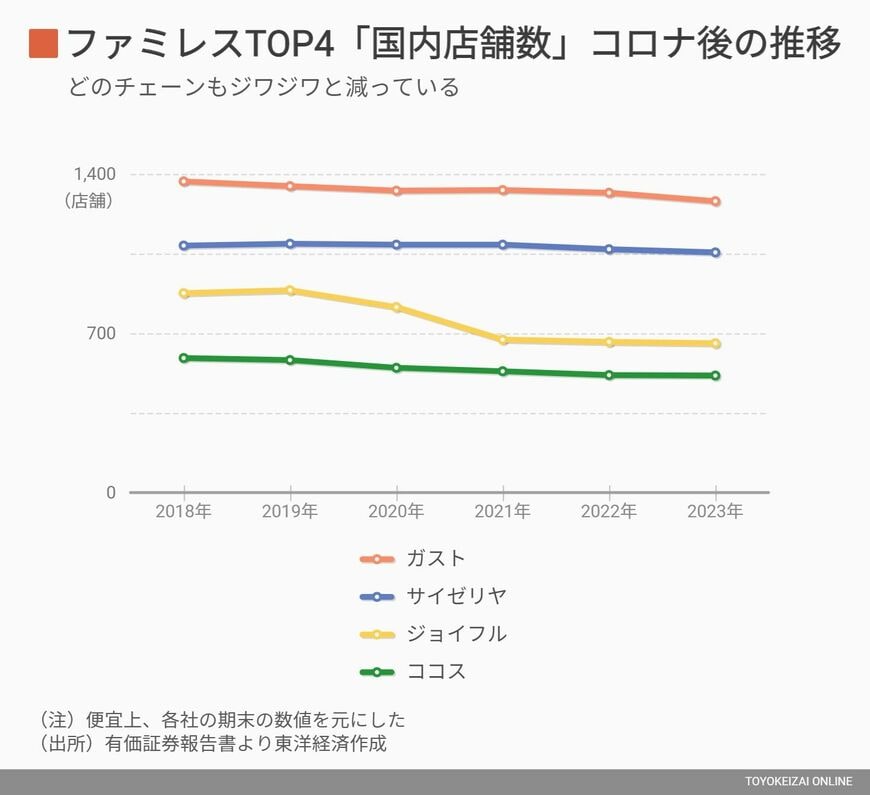 ファミレス国内店舗数・推移のグラフ