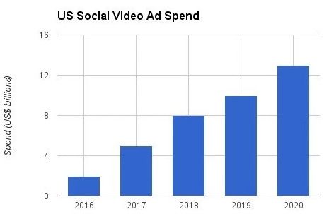 米国におけるソーシャル動画広告支出の推移