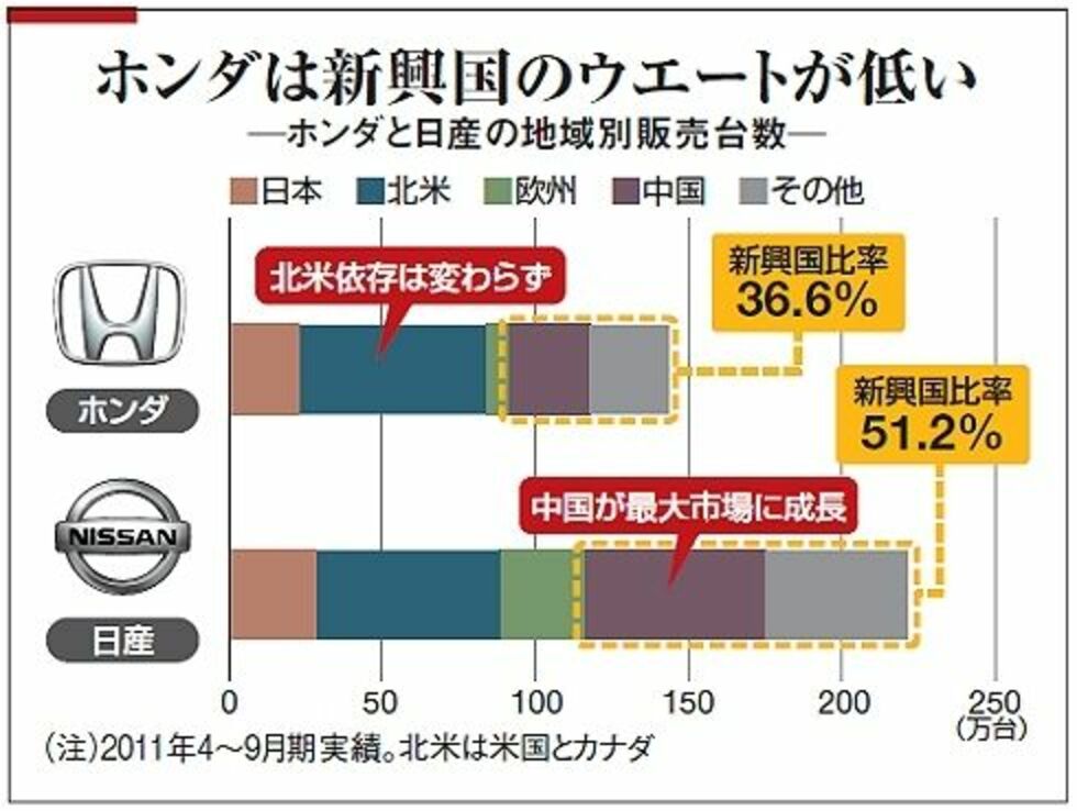 軽」がホンダを変える、クルマ作りを抜本改革｜会社四季報オンライン