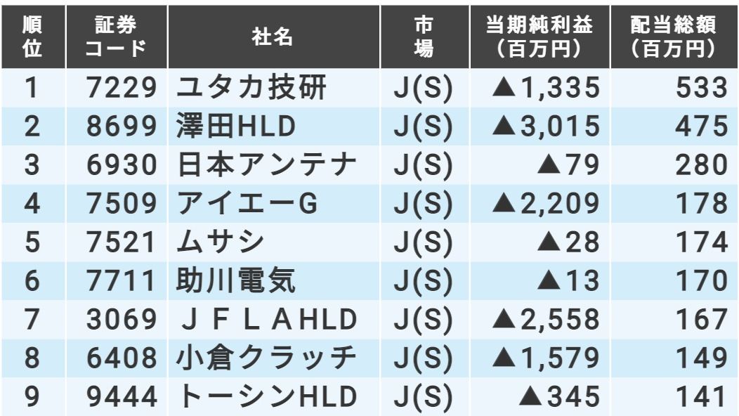 赤字でも多額の配当金を支払った 新興銘柄ランキング 会社四季報オンライン