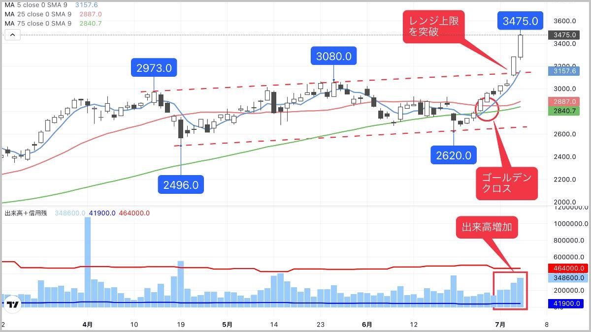 ゴールデンクロス示現で抵抗線突破の計測機器メーカー｜会社四季報オンライン