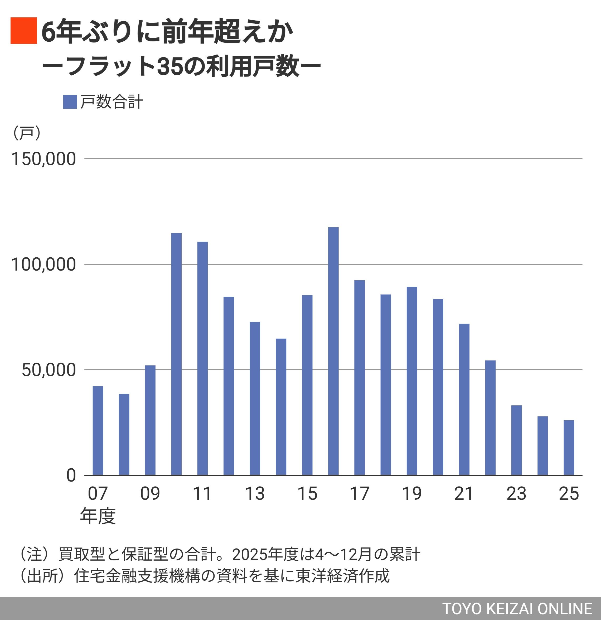 フラット35の利用戸数