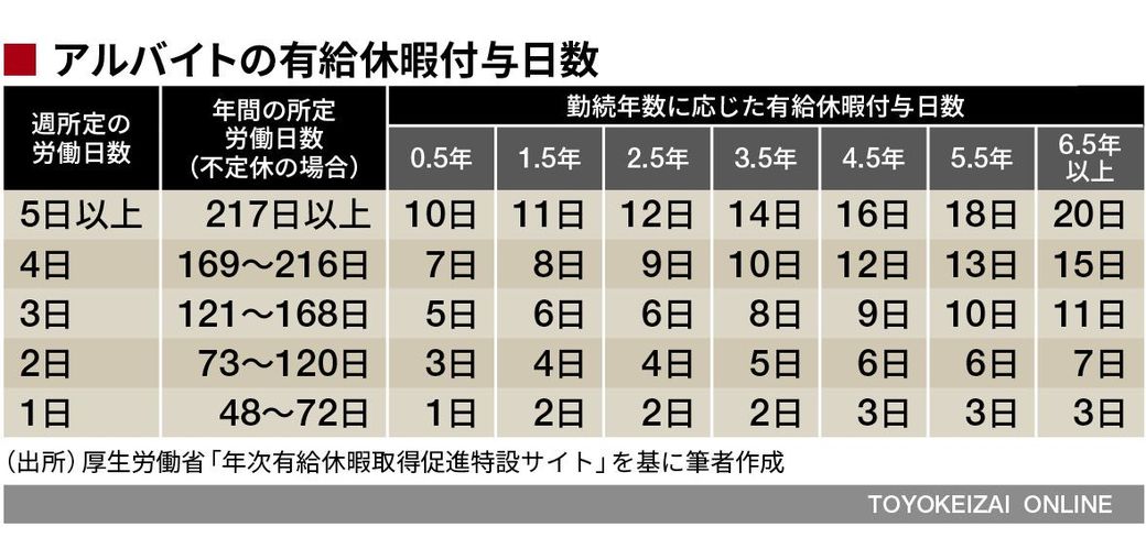 バイトを大切にしない会社が忘れがちな7原則 ワークスタイル 東洋経済オンライン 社会をよくする経済ニュース