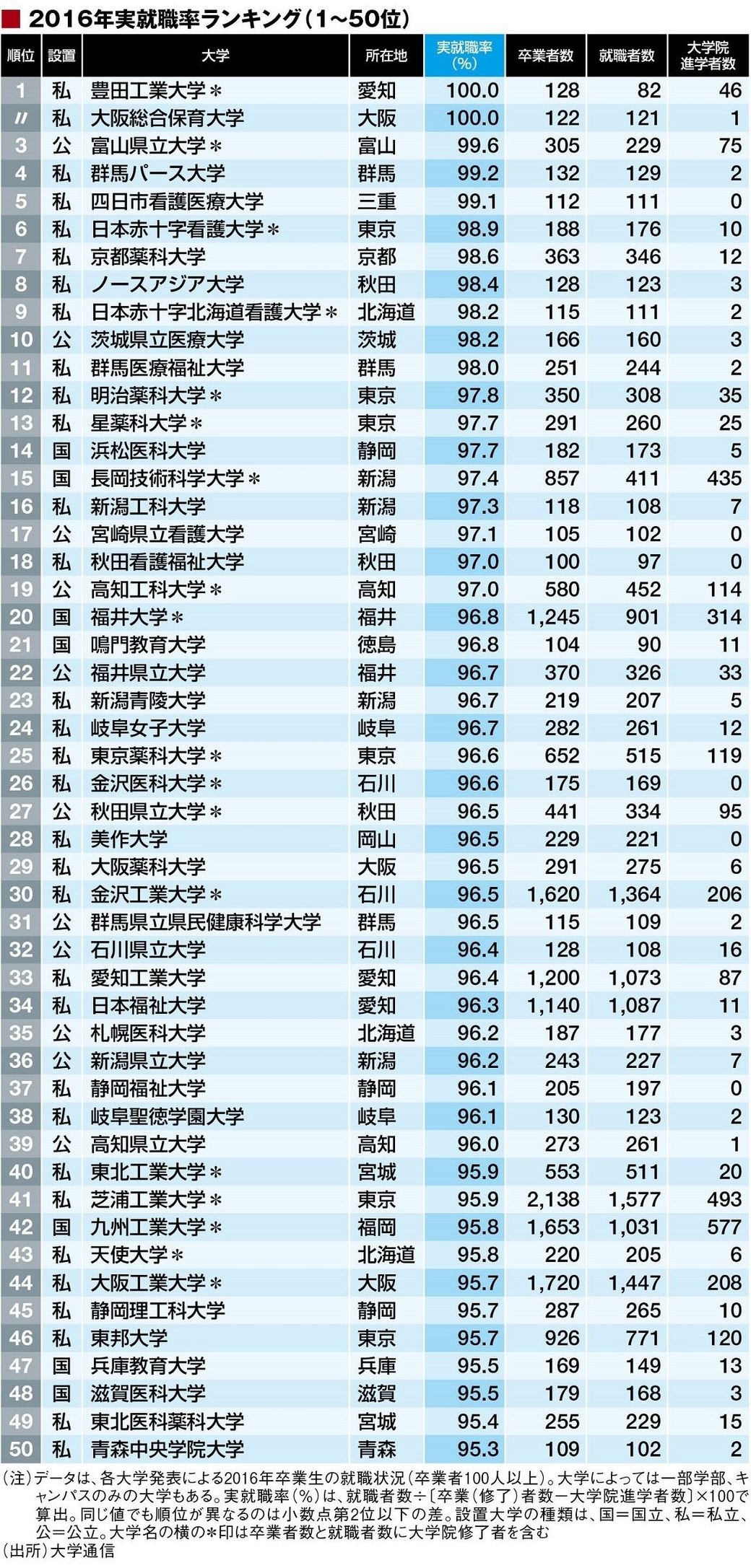 就職率で選ぶ 本当に強い大学 ランキング 本当に強い大学 東洋経済オンライン 社会をよくする経済ニュース